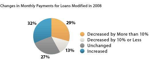 Changes In Monthly Payment For 08 Loan Mods