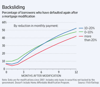 Loan Modification Re-degault rates