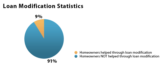 Loan Modification Statistics